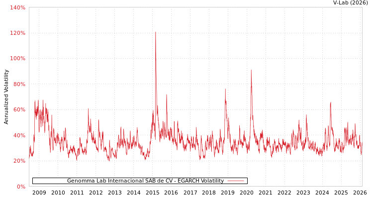 graph of Genomma Lab Internacional SAB de CV EGARCH
