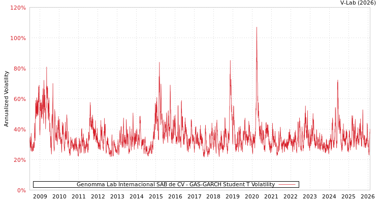 graph of Genomma Lab Internacional SAB de CV GAS-GARCH-T