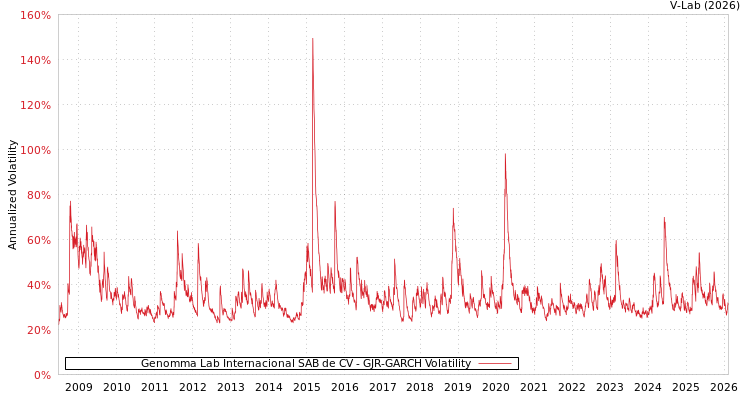 graph of Genomma Lab Internacional SAB de CV GJR-GARCH