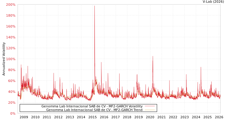 graph of Genomma Lab Internacional SAB de CV MF2-GARCH