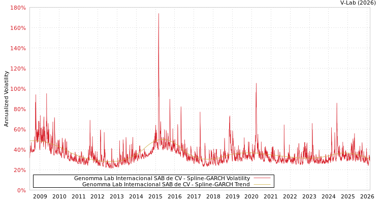 graph of Genomma Lab Internacional SAB de CV SGARCH