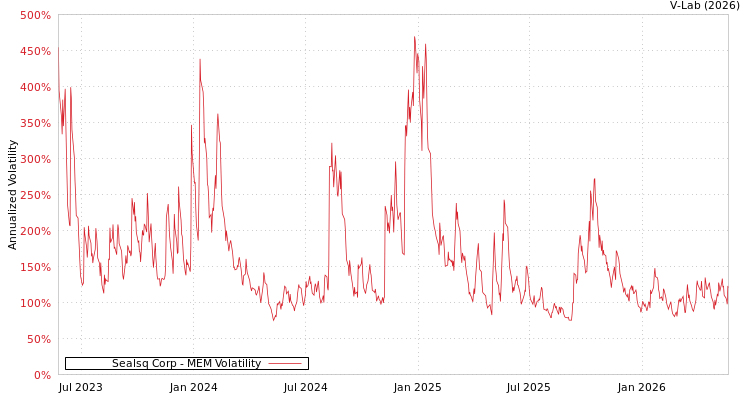 graph of Sealsq Corp MEM