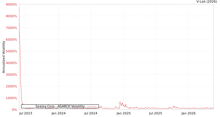 graph of Sealsq Corp AGARCH