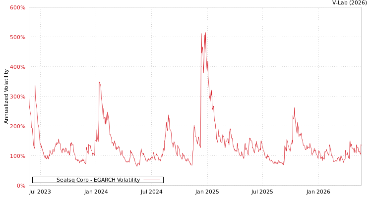graph of Sealsq Corp EGARCH