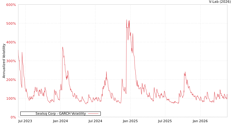graph of Sealsq Corp GARCH