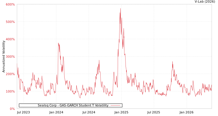 graph of Sealsq Corp GAS-GARCH-T