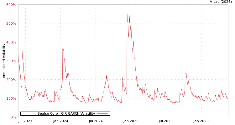 graph of Sealsq Corp GJR-GARCH