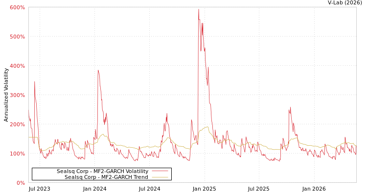 graph of Sealsq Corp MF2-GARCH