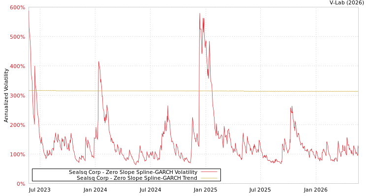 graph of Sealsq Corp S0GARCH