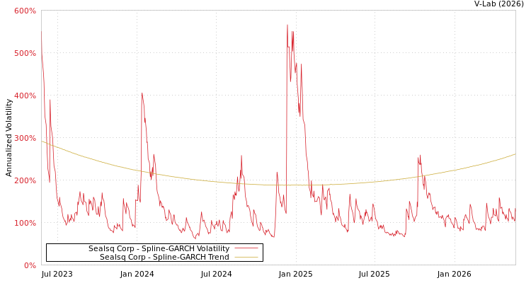 graph of Sealsq Corp SGARCH