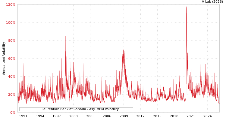 graph of Laurentian Bank of Canada AMEM
