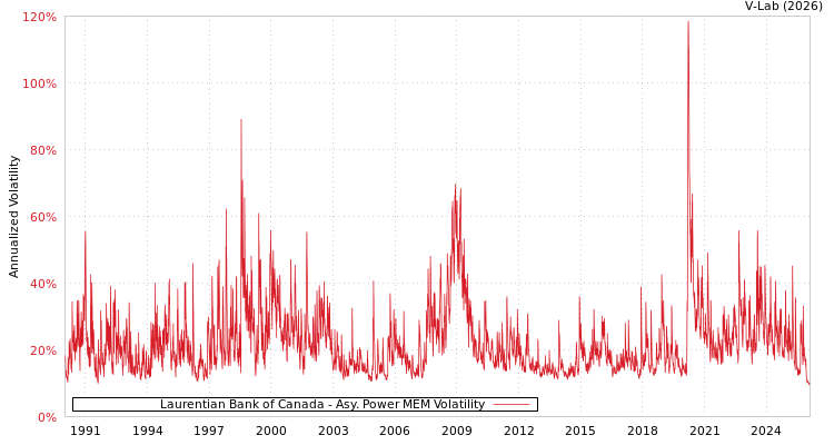 graph of Laurentian Bank of Canada APMEM