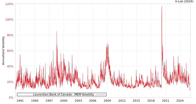 graph of Laurentian Bank of Canada MEM