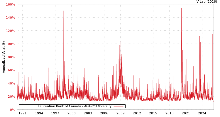 graph of Laurentian Bank of Canada AGARCH