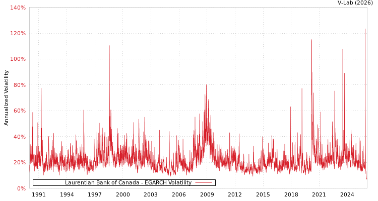 graph of Laurentian Bank of Canada EGARCH