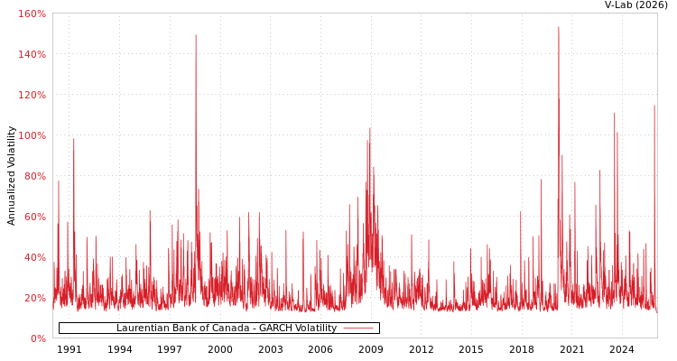 graph of Laurentian Bank of Canada GARCH
