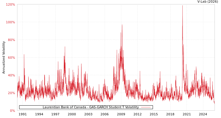 graph of Laurentian Bank of Canada GAS-GARCH-T