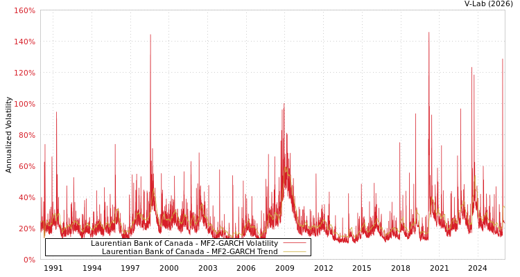 graph of Laurentian Bank of Canada MF2-GARCH