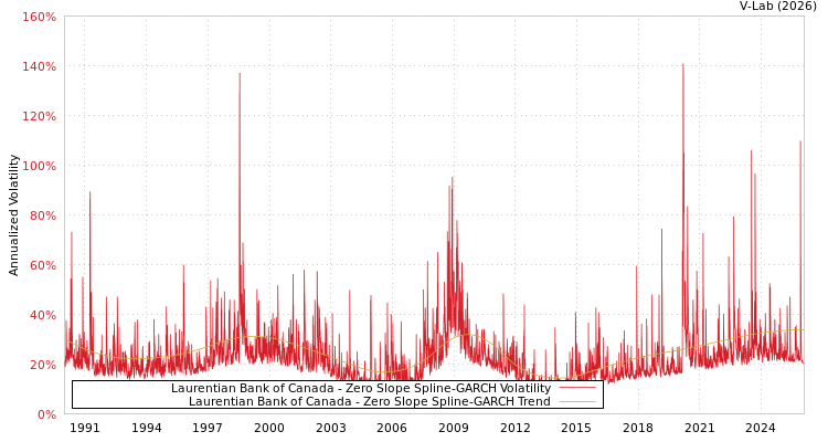 graph of Laurentian Bank of Canada S0GARCH
