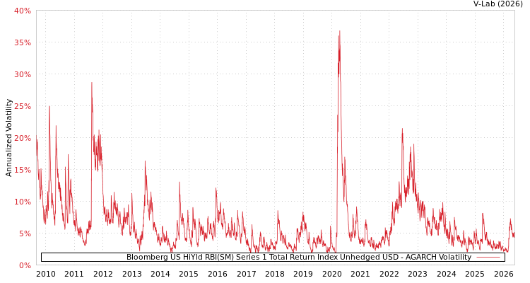 graph of Bloomberg US HiYld RBI(SM) Series 1 Total Return Index Unhedged USD AGARCH