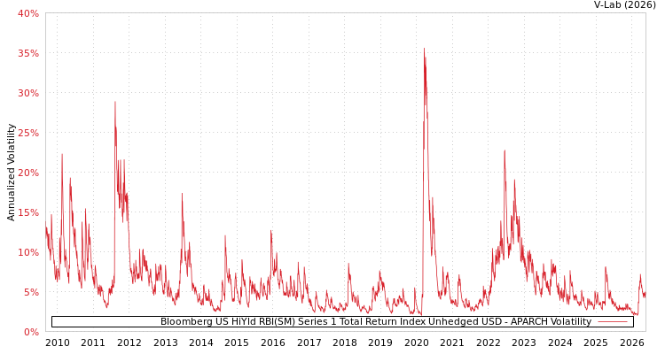 graph of Bloomberg US HiYld RBI(SM) Series 1 Total Return Index Unhedged USD APARCH