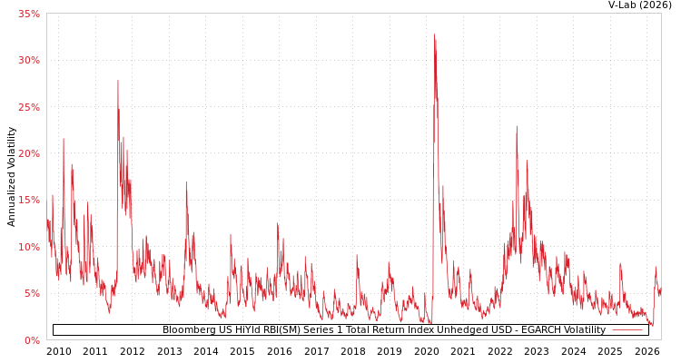 graph of Bloomberg US HiYld RBI(SM) Series 1 Total Return Index Unhedged USD EGARCH