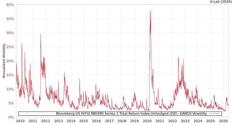 graph of Bloomberg US HiYld RBI(SM) Series 1 Total Return Index Unhedged USD GARCH