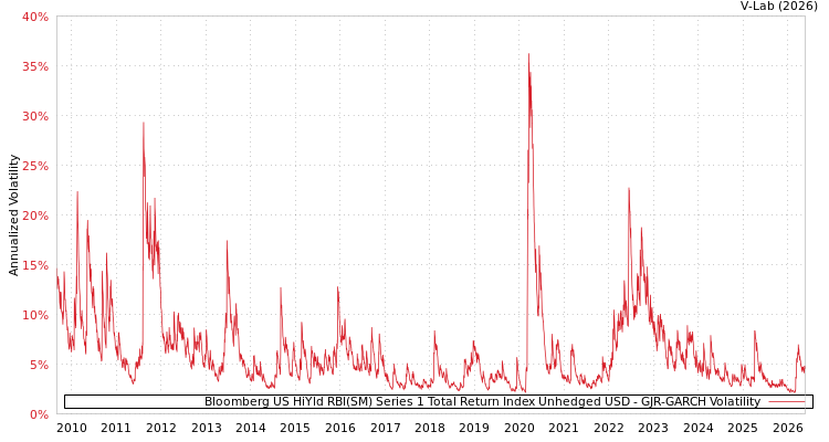 graph of Bloomberg US HiYld RBI(SM) Series 1 Total Return Index Unhedged USD GJR-GARCH