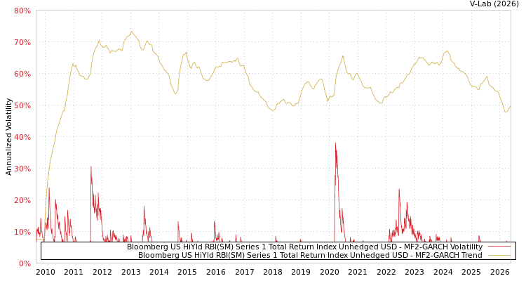 graph of Bloomberg US HiYld RBI(SM) Series 1 Total Return Index Unhedged USD MF2-GARCH