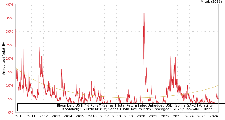 graph of Bloomberg US HiYld RBI(SM) Series 1 Total Return Index Unhedged USD SGARCH