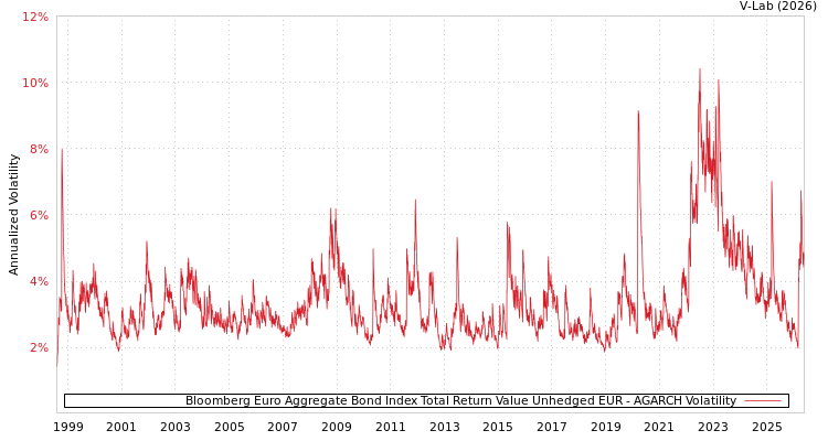 graph of Bloomberg Euro Aggregate Bond Index Total Return Value Unhedged EUR AGARCH