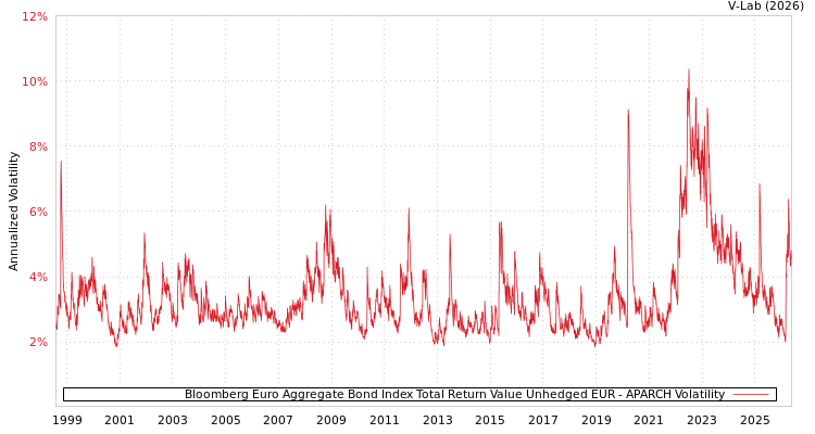 graph of Bloomberg Euro Aggregate Bond Index Total Return Value Unhedged EUR APARCH
