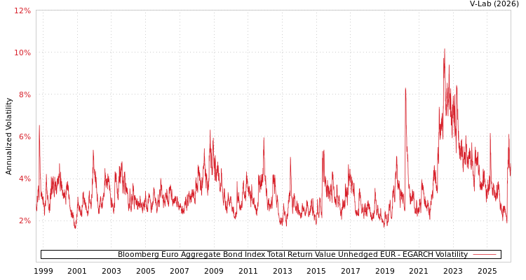 graph of Bloomberg Euro Aggregate Bond Index Total Return Value Unhedged EUR EGARCH