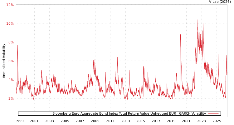 graph of Bloomberg Euro Aggregate Bond Index Total Return Value Unhedged EUR GARCH