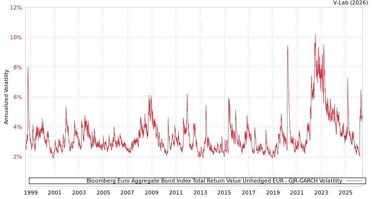 graph of Bloomberg Euro Aggregate Bond Index Total Return Value Unhedged EUR GJR-GARCH