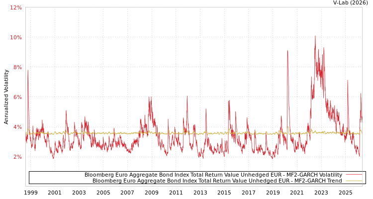 graph of Bloomberg Euro Aggregate Bond Index Total Return Value Unhedged EUR MF2-GARCH