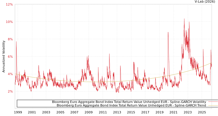 graph of Bloomberg Euro Aggregate Bond Index Total Return Value Unhedged EUR SGARCH