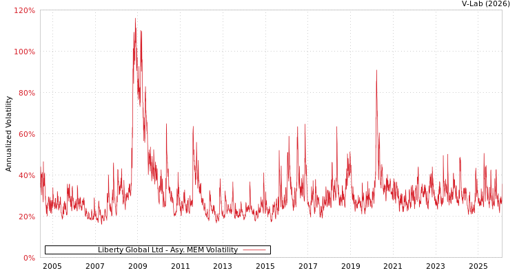graph of Liberty Global Ltd AMEM