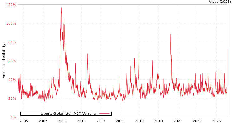 graph of Liberty Global Ltd MEM