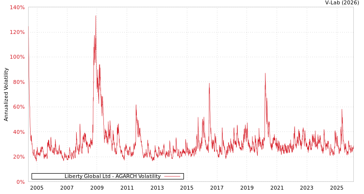 graph of Liberty Global Ltd AGARCH