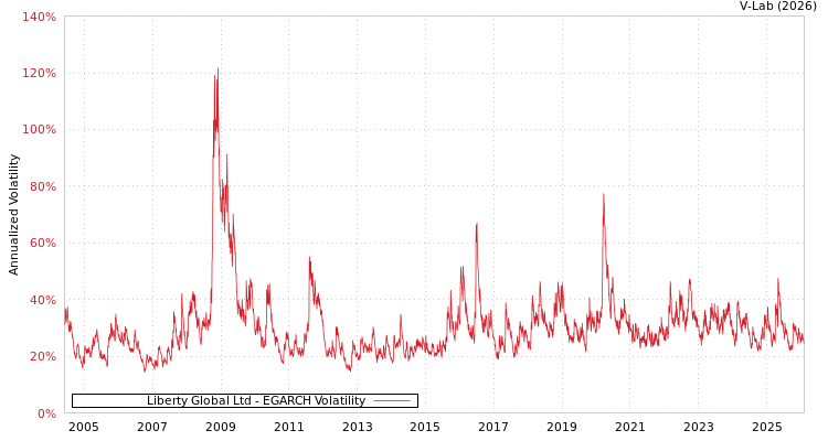 graph of Liberty Global Ltd EGARCH