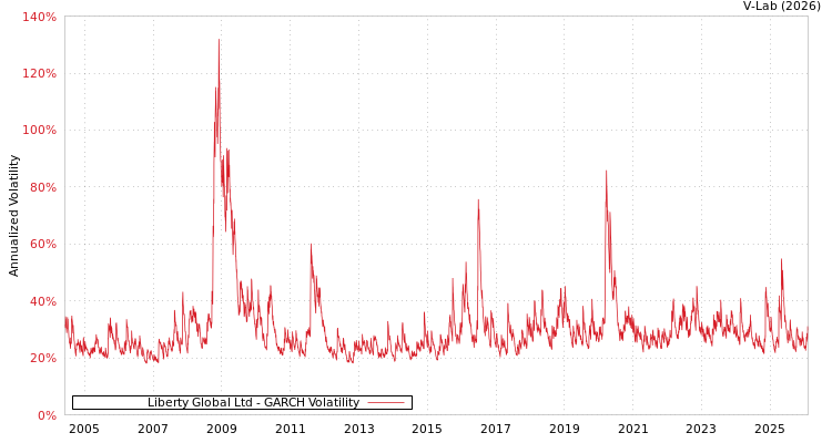 graph of Liberty Global Ltd GARCH