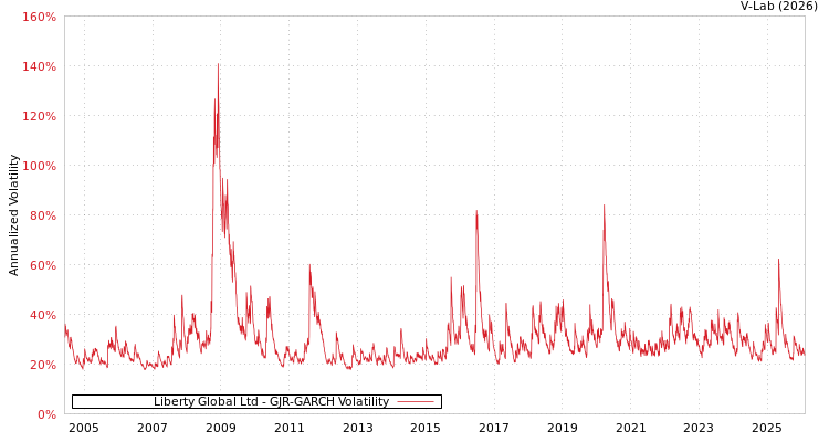 graph of Liberty Global Ltd GJR-GARCH