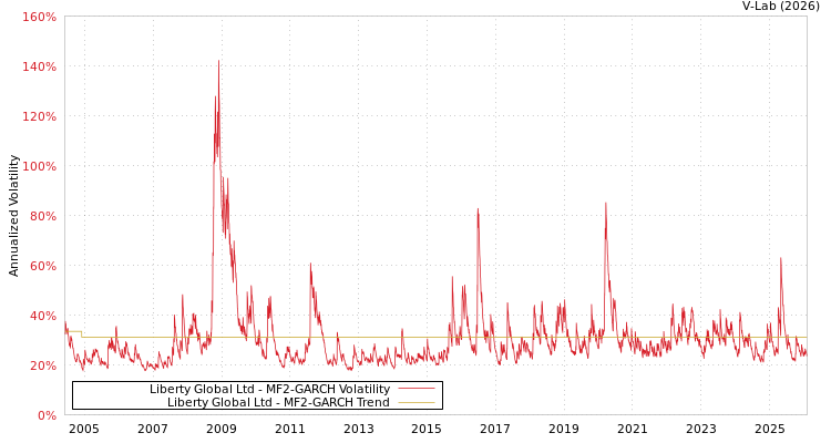 graph of Liberty Global Ltd MF2-GARCH