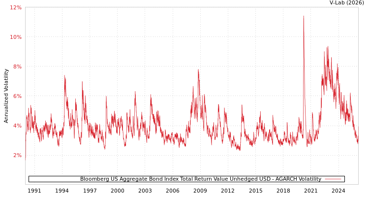 graph of Bloomberg US Aggregate Bond Index Total Return Value Unhedged USD AGARCH