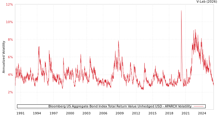 graph of Bloomberg US Aggregate Bond Index Total Return Value Unhedged USD APARCH