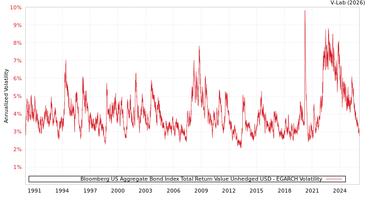 graph of Bloomberg US Aggregate Bond Index Total Return Value Unhedged USD EGARCH