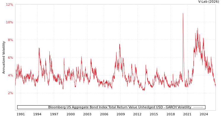 graph of Bloomberg US Aggregate Bond Index Total Return Value Unhedged USD GARCH
