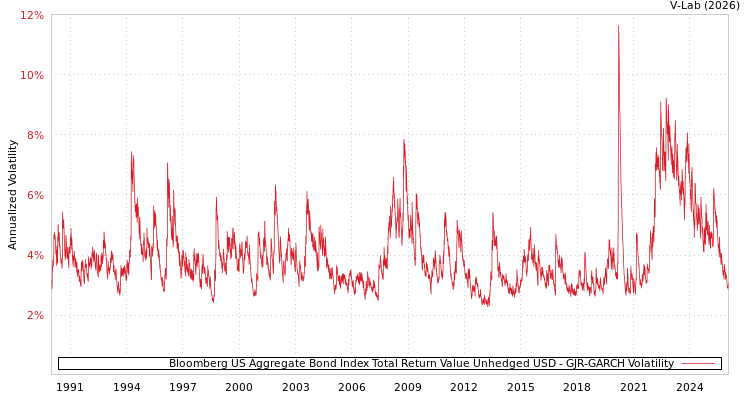 graph of Bloomberg US Aggregate Bond Index Total Return Value Unhedged USD GJR-GARCH