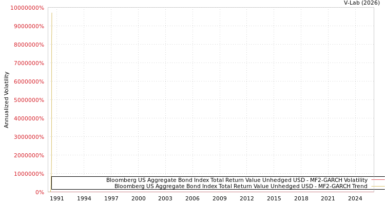 graph of Bloomberg US Aggregate Bond Index Total Return Value Unhedged USD MF2-GARCH